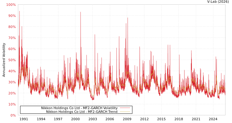 graph of Nikkon Holdings Co Ltd MF2-GARCH