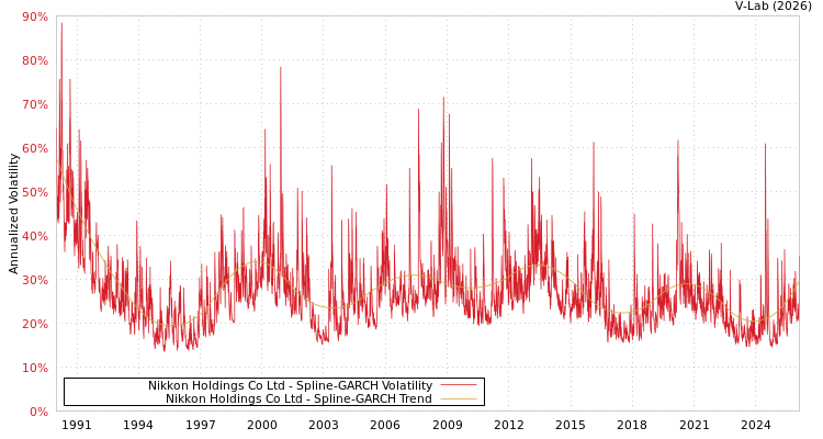 graph of Nikkon Holdings Co Ltd SGARCH
