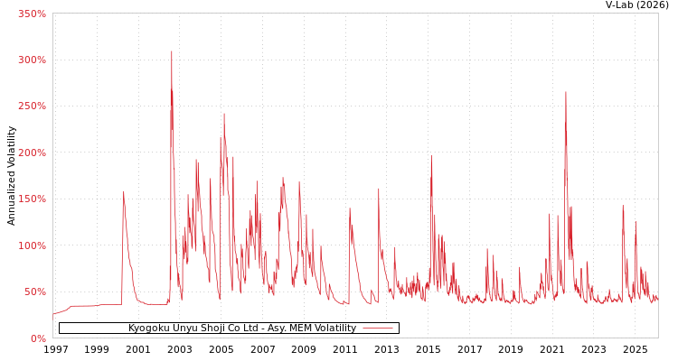 graph of Kyogoku Unyu Shoji Co Ltd AMEM
