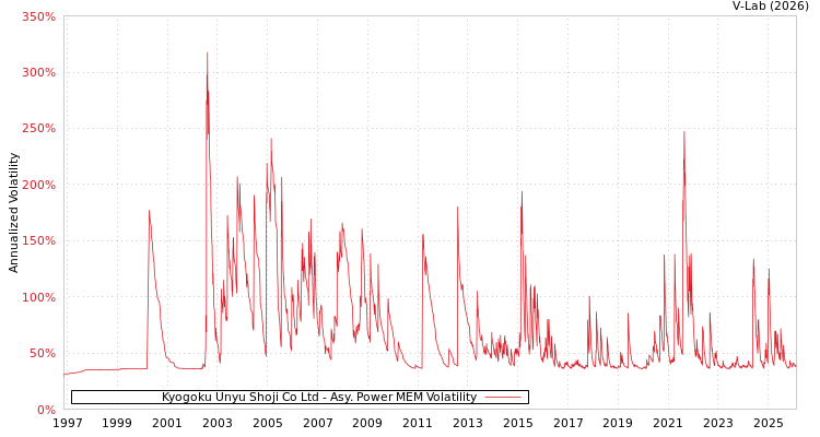 graph of Kyogoku Unyu Shoji Co Ltd APMEM