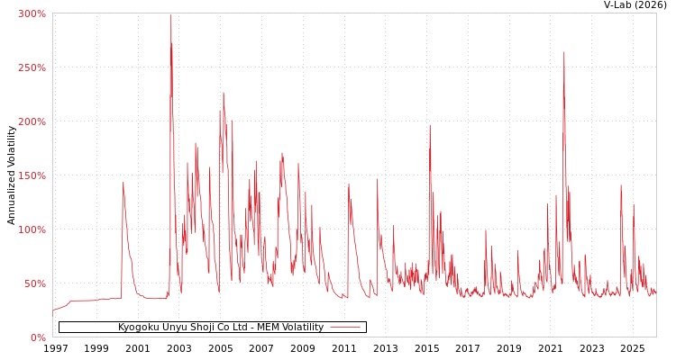 graph of Kyogoku Unyu Shoji Co Ltd MEM