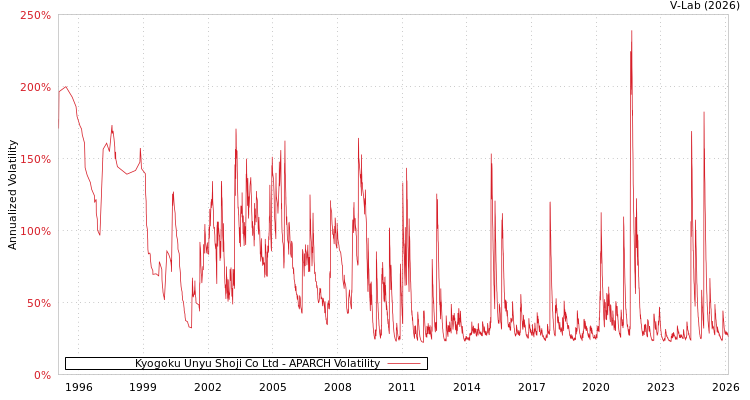 graph of Kyogoku Unyu Shoji Co Ltd APARCH