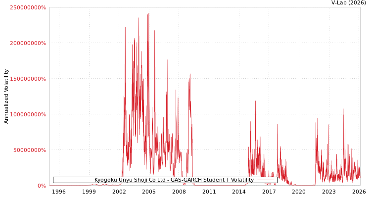 graph of Kyogoku Unyu Shoji Co Ltd GAS-GARCH-T