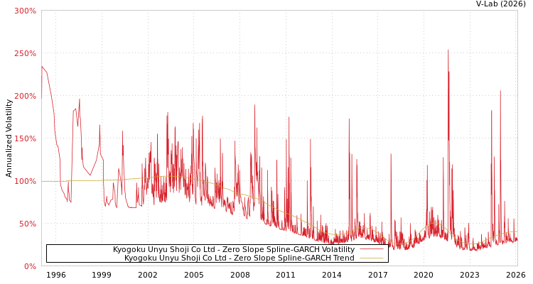 graph of Kyogoku Unyu Shoji Co Ltd S0GARCH