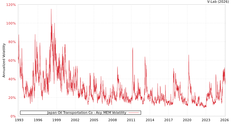 graph of Japan Oil Transportation Co AMEM