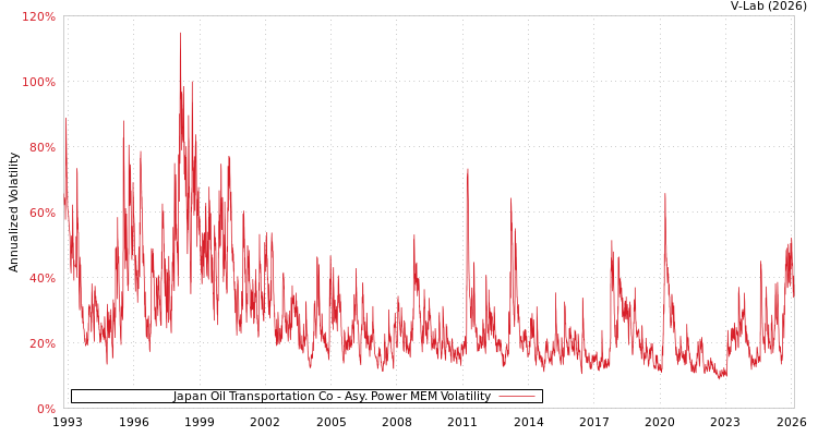 graph of Japan Oil Transportation Co APMEM