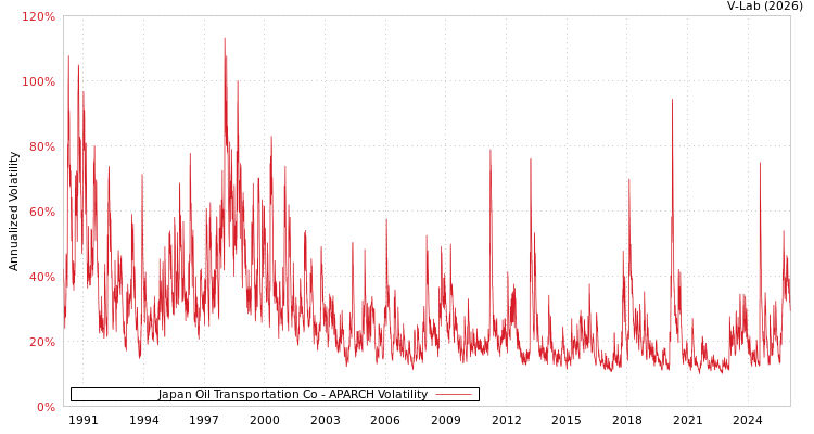graph of Japan Oil Transportation Co APARCH