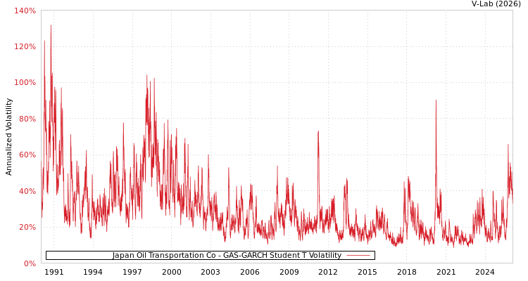 graph of Japan Oil Transportation Co GAS-GARCH-T