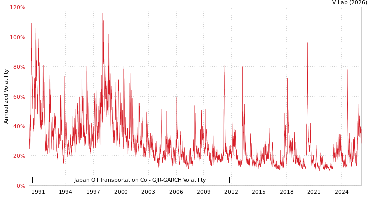 graph of Japan Oil Transportation Co GJR-GARCH