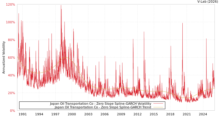 graph of Japan Oil Transportation Co S0GARCH