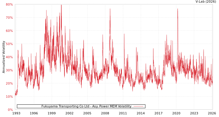 graph of Fukuyama Transporting Co Ltd APMEM