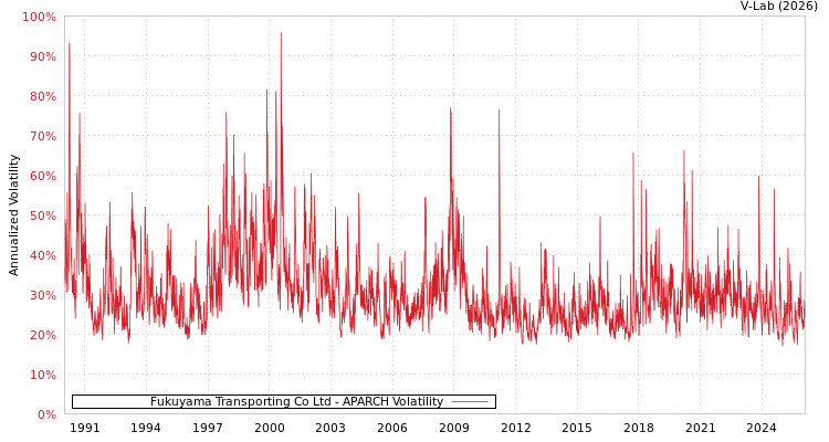 graph of Fukuyama Transporting Co Ltd APARCH