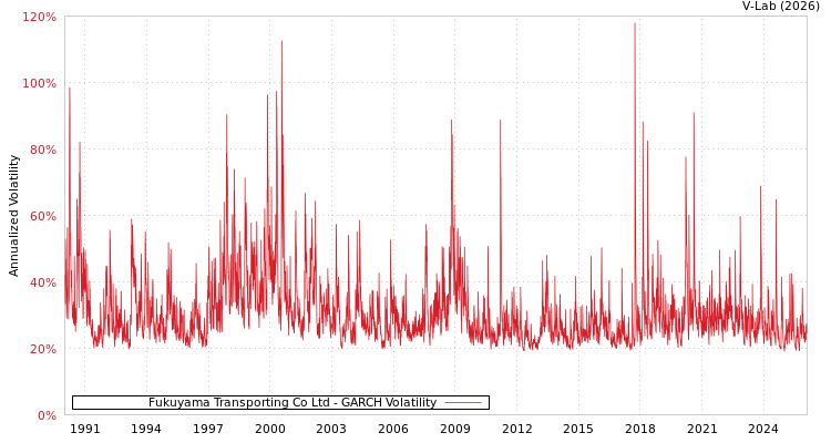 graph of Fukuyama Transporting Co Ltd GARCH
