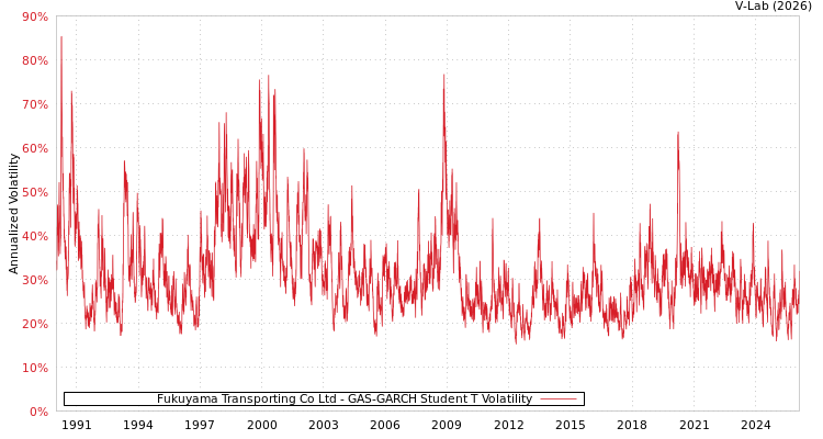 graph of Fukuyama Transporting Co Ltd GAS-GARCH-T