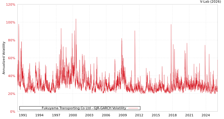 graph of Fukuyama Transporting Co Ltd GJR-GARCH