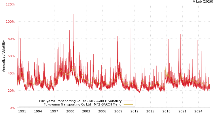 graph of Fukuyama Transporting Co Ltd MF2-GARCH