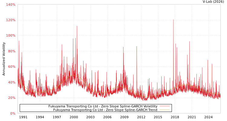 graph of Fukuyama Transporting Co Ltd S0GARCH