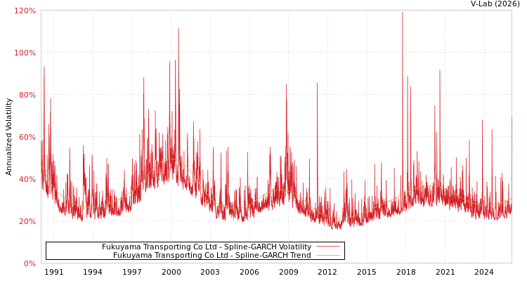 graph of Fukuyama Transporting Co Ltd SGARCH