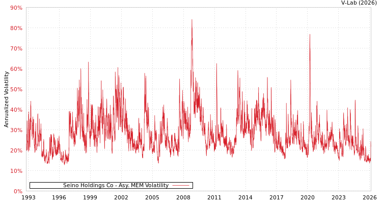 graph of Seino Holdings Co AMEM