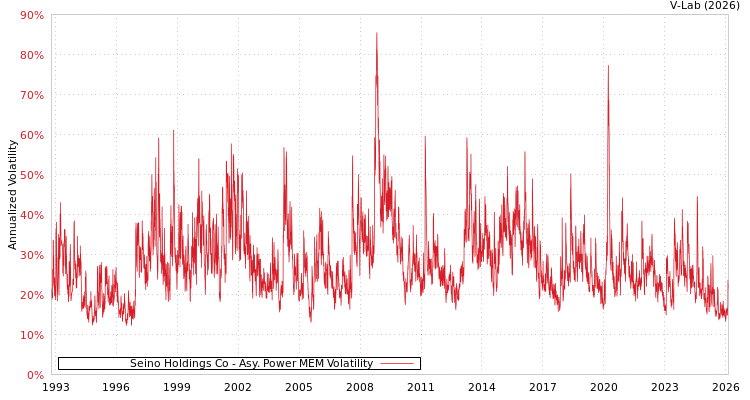 graph of Seino Holdings Co APMEM