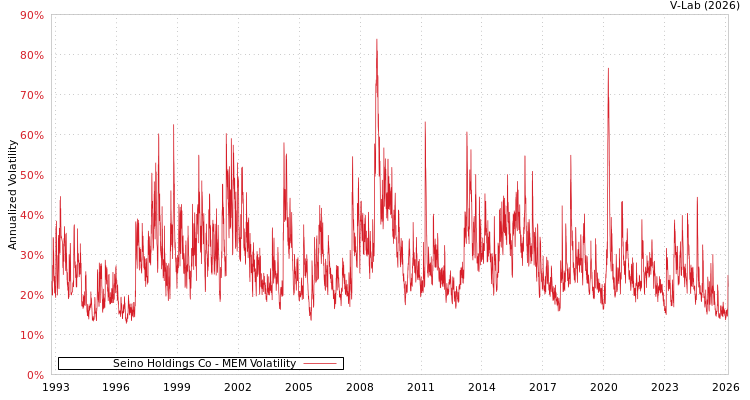 graph of Seino Holdings Co MEM