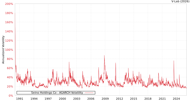 graph of Seino Holdings Co AGARCH