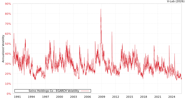 graph of Seino Holdings Co EGARCH