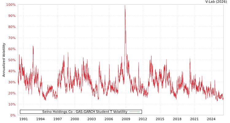 graph of Seino Holdings Co GAS-GARCH-T