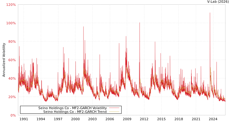 graph of Seino Holdings Co MF2-GARCH