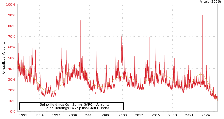 graph of Seino Holdings Co SGARCH