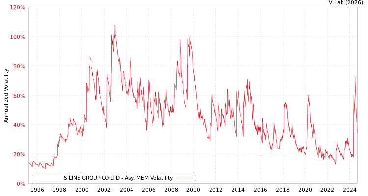 graph of S LINE GROUP CO LTD AMEM