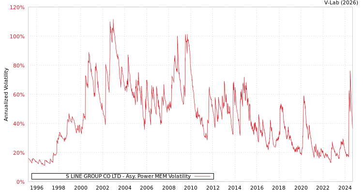 graph of S LINE GROUP CO LTD APMEM