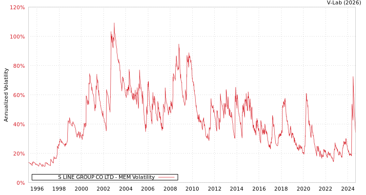 graph of S LINE GROUP CO LTD MEM
