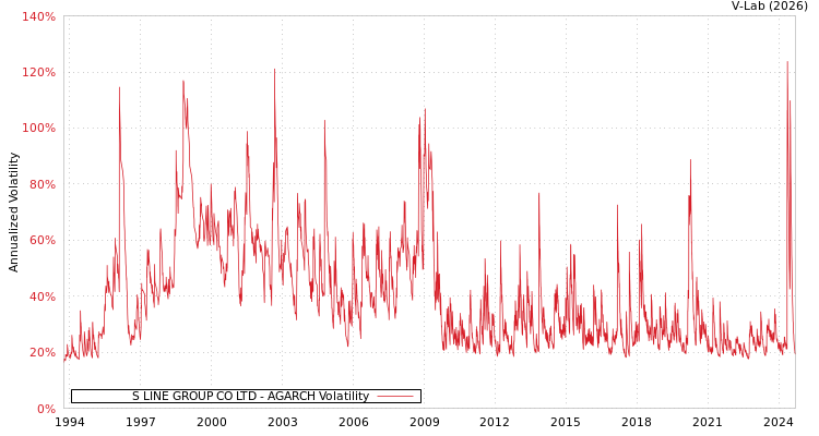 graph of S LINE GROUP CO LTD AGARCH
