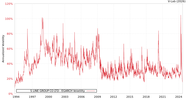 graph of S LINE GROUP CO LTD EGARCH