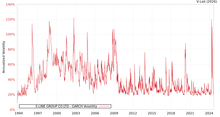 graph of S LINE GROUP CO LTD GARCH