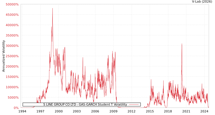 graph of S LINE GROUP CO LTD GAS-GARCH-T