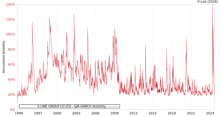 graph of S LINE GROUP CO LTD GJR-GARCH