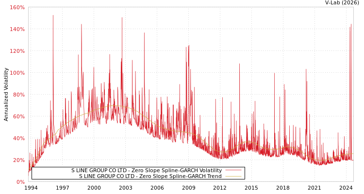 graph of S LINE GROUP CO LTD S0GARCH