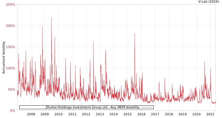 graph of Zhuhai Holdings Investment Group Ltd AMEM