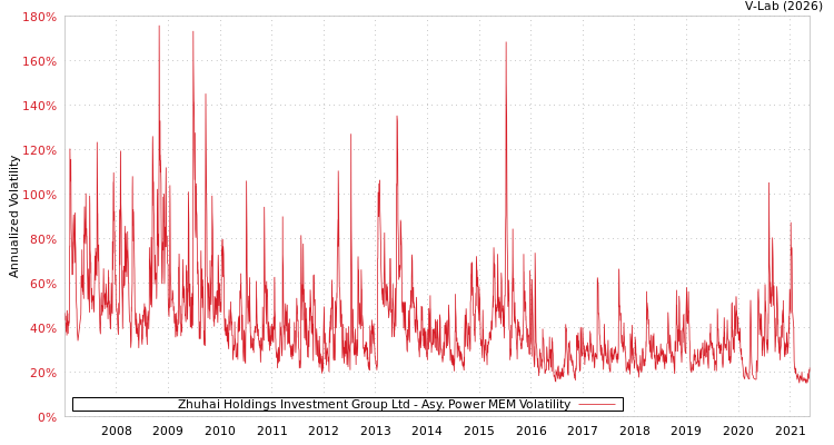 graph of Zhuhai Holdings Investment Group Ltd APMEM