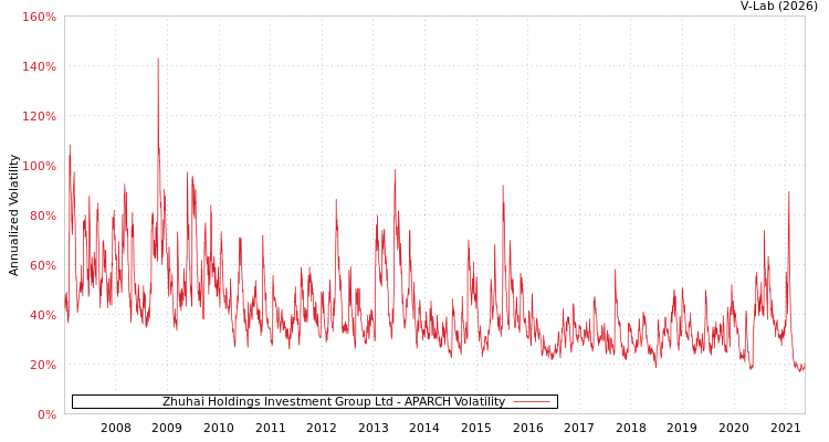 graph of Zhuhai Holdings Investment Group Ltd APARCH