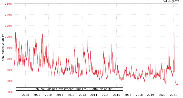 graph of Zhuhai Holdings Investment Group Ltd EGARCH