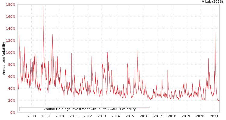 graph of Zhuhai Holdings Investment Group Ltd GARCH