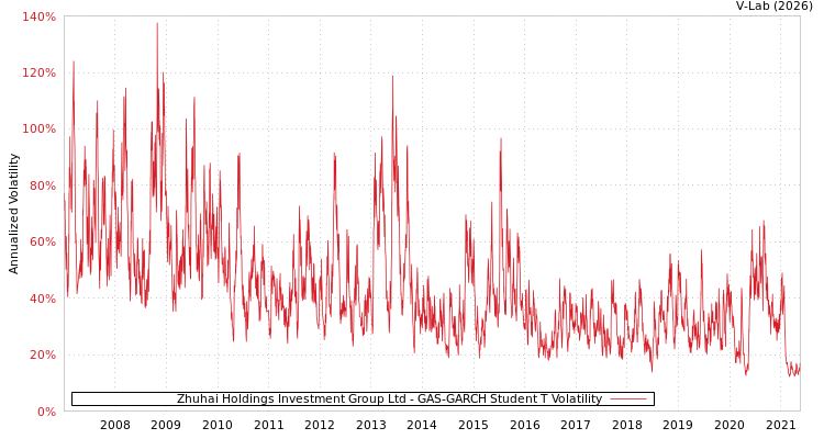 graph of Zhuhai Holdings Investment Group Ltd GAS-GARCH-T