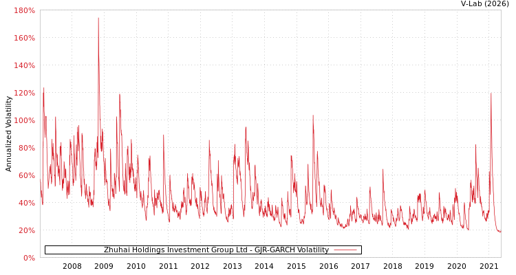 graph of Zhuhai Holdings Investment Group Ltd GJR-GARCH