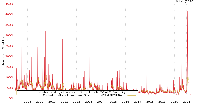 graph of Zhuhai Holdings Investment Group Ltd MF2-GARCH
