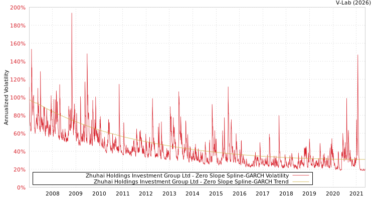 graph of Zhuhai Holdings Investment Group Ltd S0GARCH
