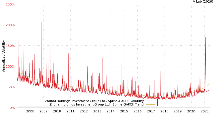 graph of Zhuhai Holdings Investment Group Ltd SGARCH