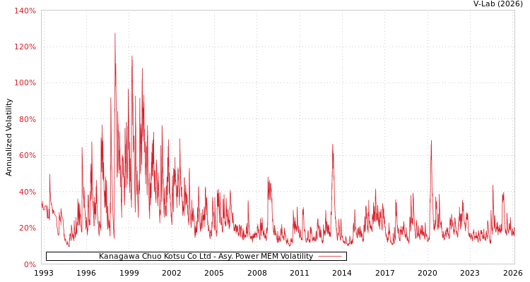 graph of Kanagawa Chuo Kotsu Co Ltd APMEM